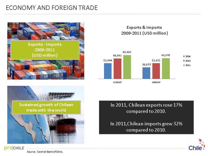 Source:  Central Bank of Chile. Exports - Imports 2009-2011 (USD million) Sustained growth